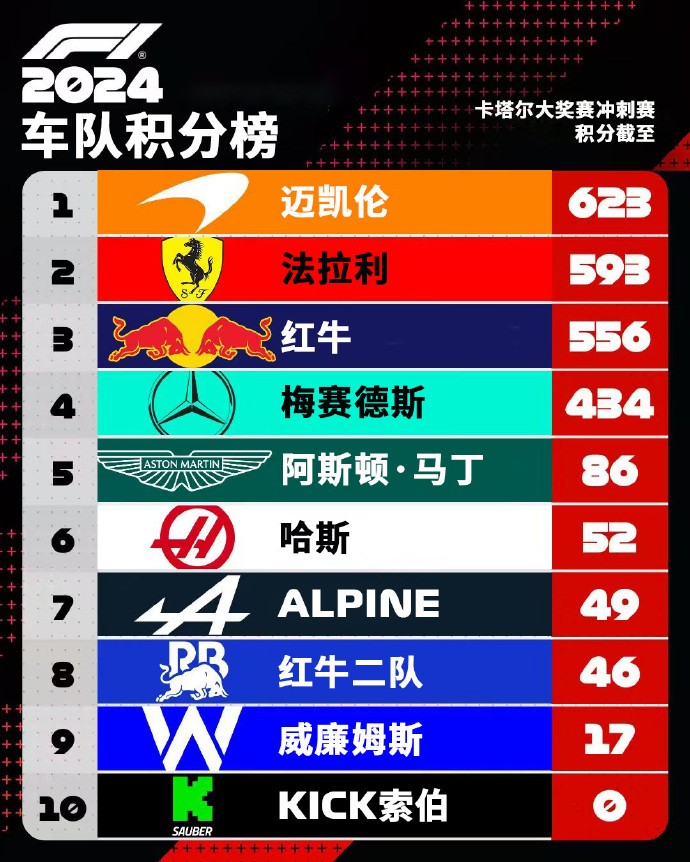 索伯车队逆转红牛二队，塞恩斯带队取胜